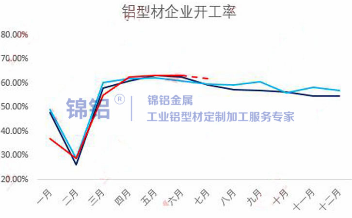 6月型材企業(yè)整體開(kāi)工率維穩(wěn) 淡季影響相對(duì)有限